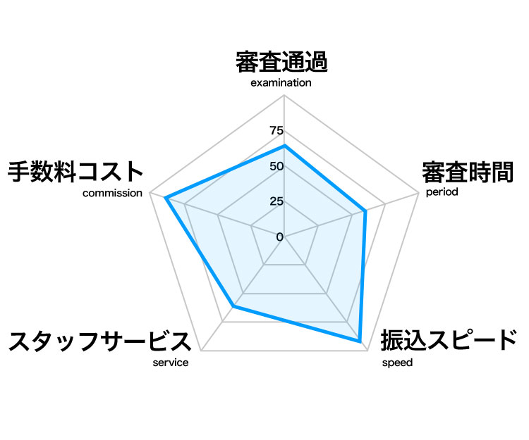 レーダーチャート