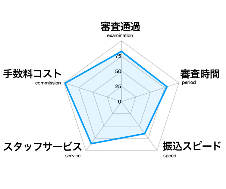 レーダーチャート